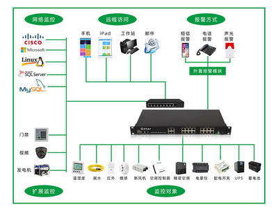 战场环境保障系统机房电源安全性设计与CCTV、气象水文卫星接收系统监控服务一体化构建